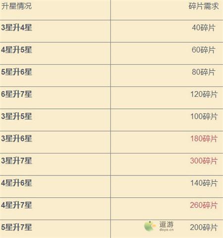 造梦西游ol至尊升星要多少碎片