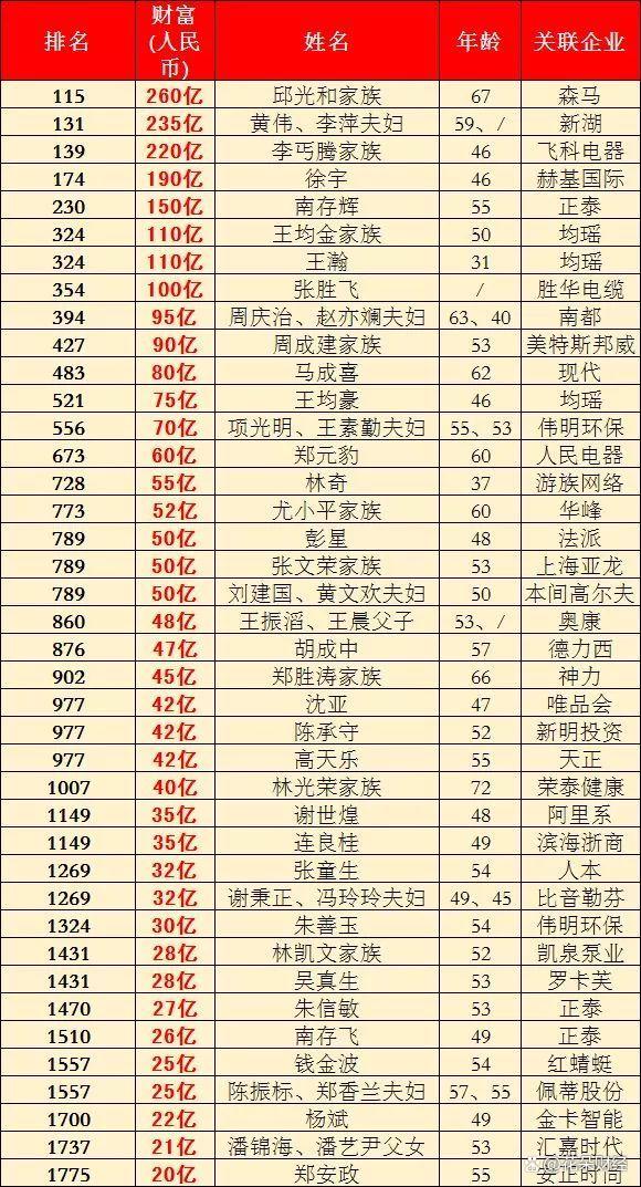 浙江富豪榜100强名单
