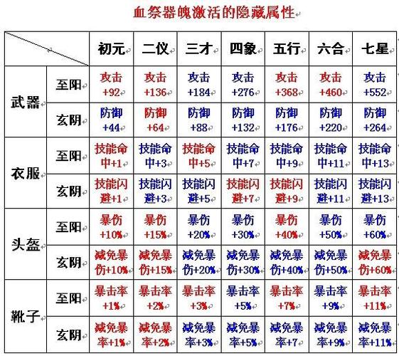 诛仙装备血祭十方气血百分比