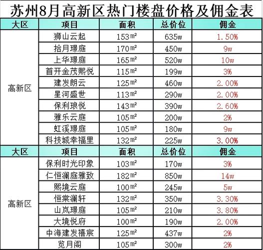 佣金3%是多少钱