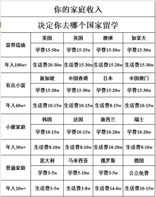 普通家庭留学哪国省钱截图2