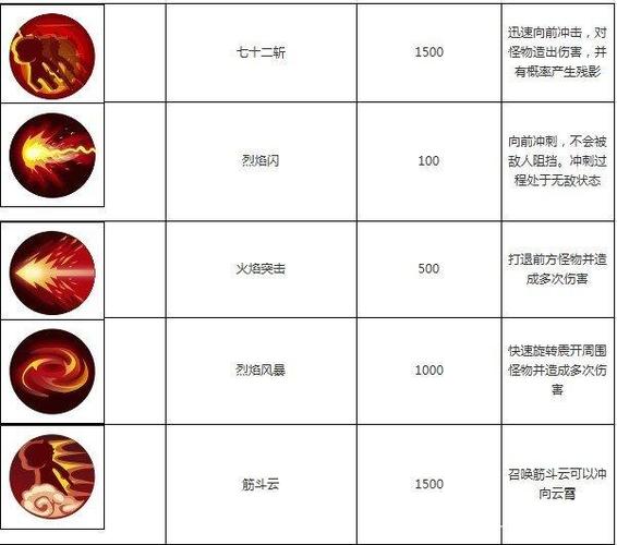 造梦西游孙悟空技能