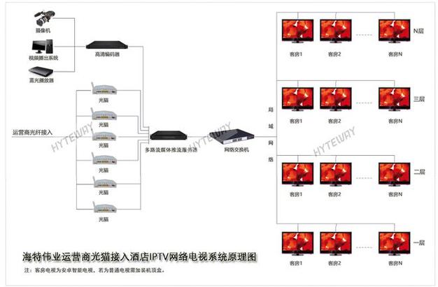 多线路IPTV网