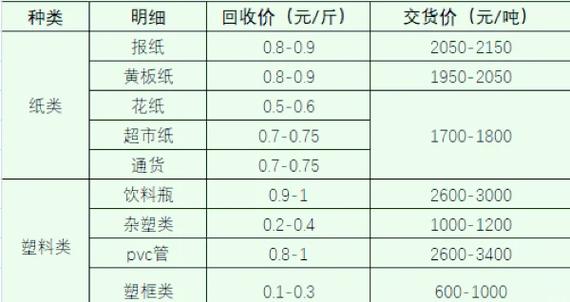 废塑料回收价格