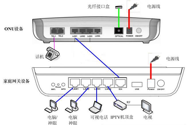 联通机顶盒怎么联网