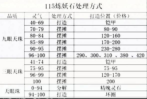 梦幻炼妖有等级要求吗