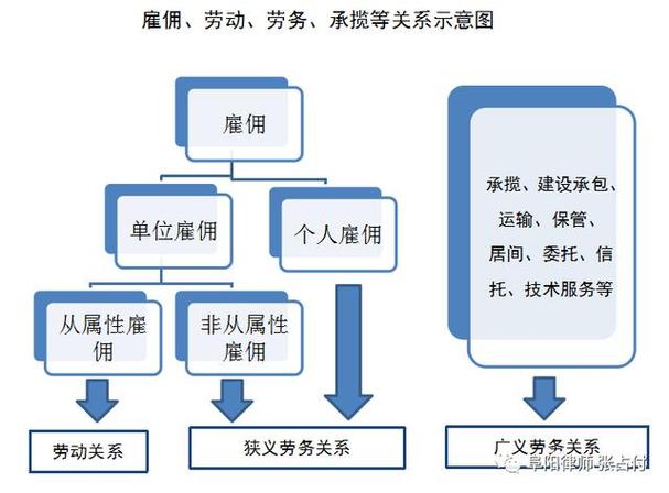 雇佣关系和劳动关系的区别