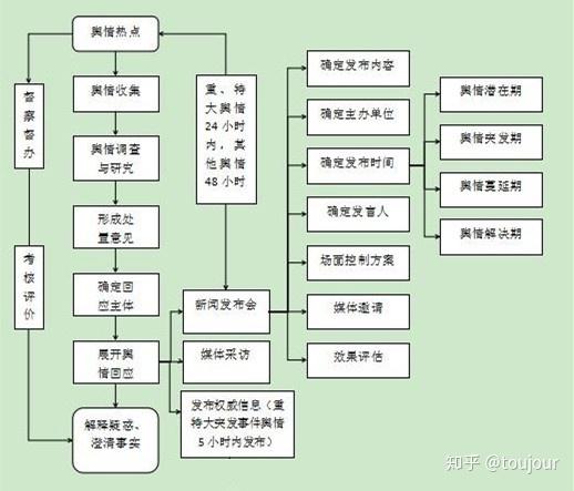 面对舆情发生怎么处理