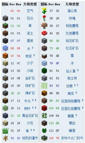 所有方块的ID