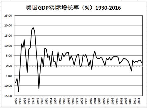 经济增长率截图2