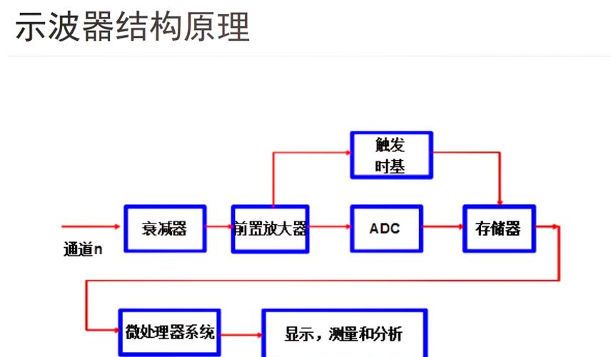 示波器软件怎么用