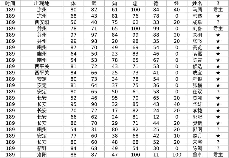 霸王的大陆武将最高多少级