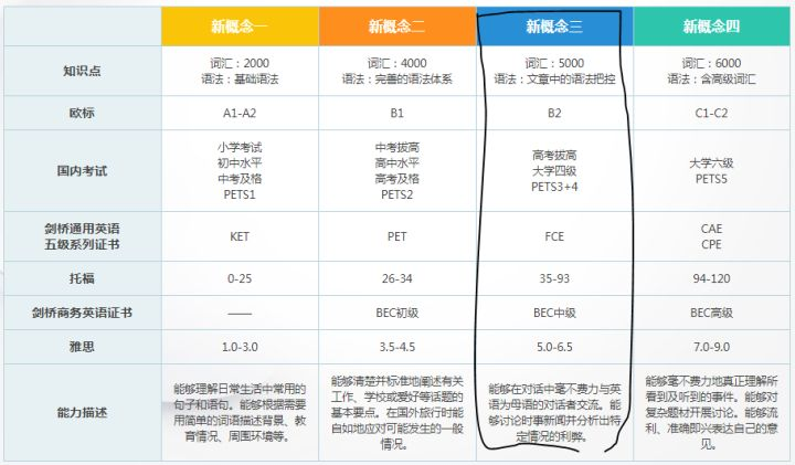 新概念三学完相当于什么水平