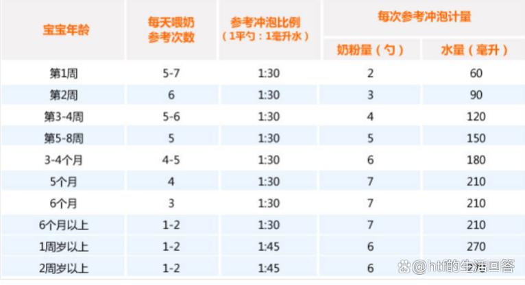 鹦鹉奶粉配方比例