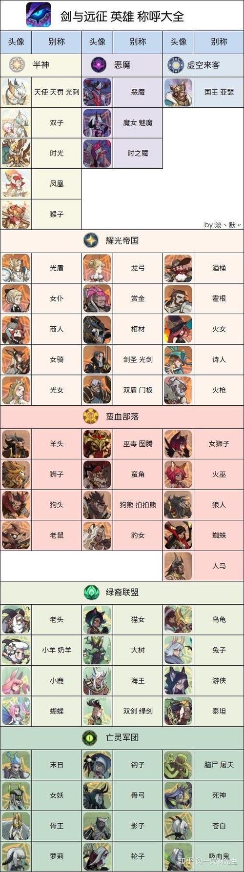 剑与远征账号有哪些