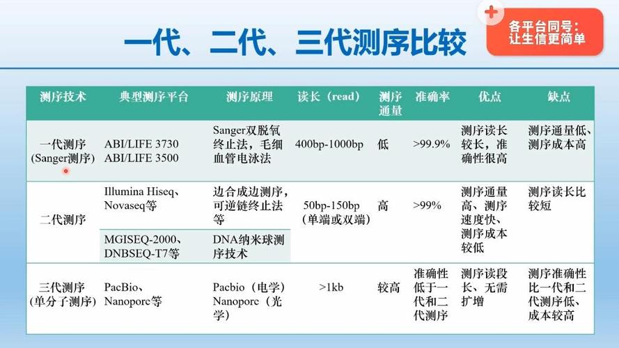 基因测序一代二代三代