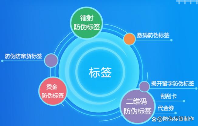 打标签流程