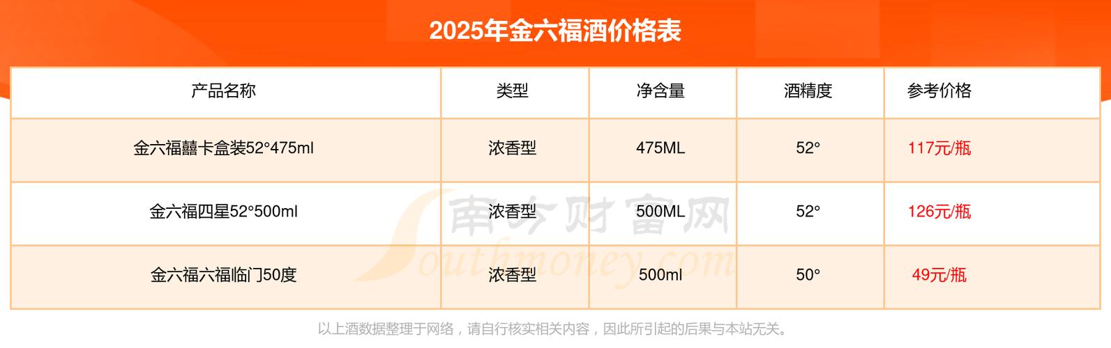 金六福价格表大全