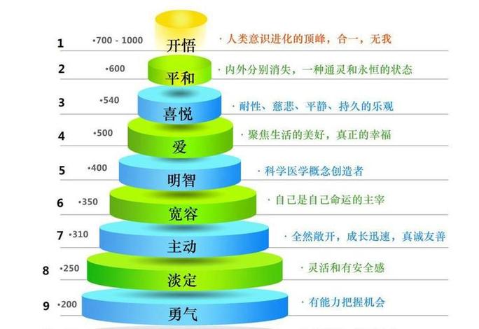 能级越低能量越高吗
