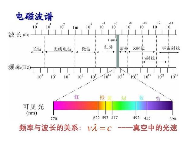 频率光速波长的关系