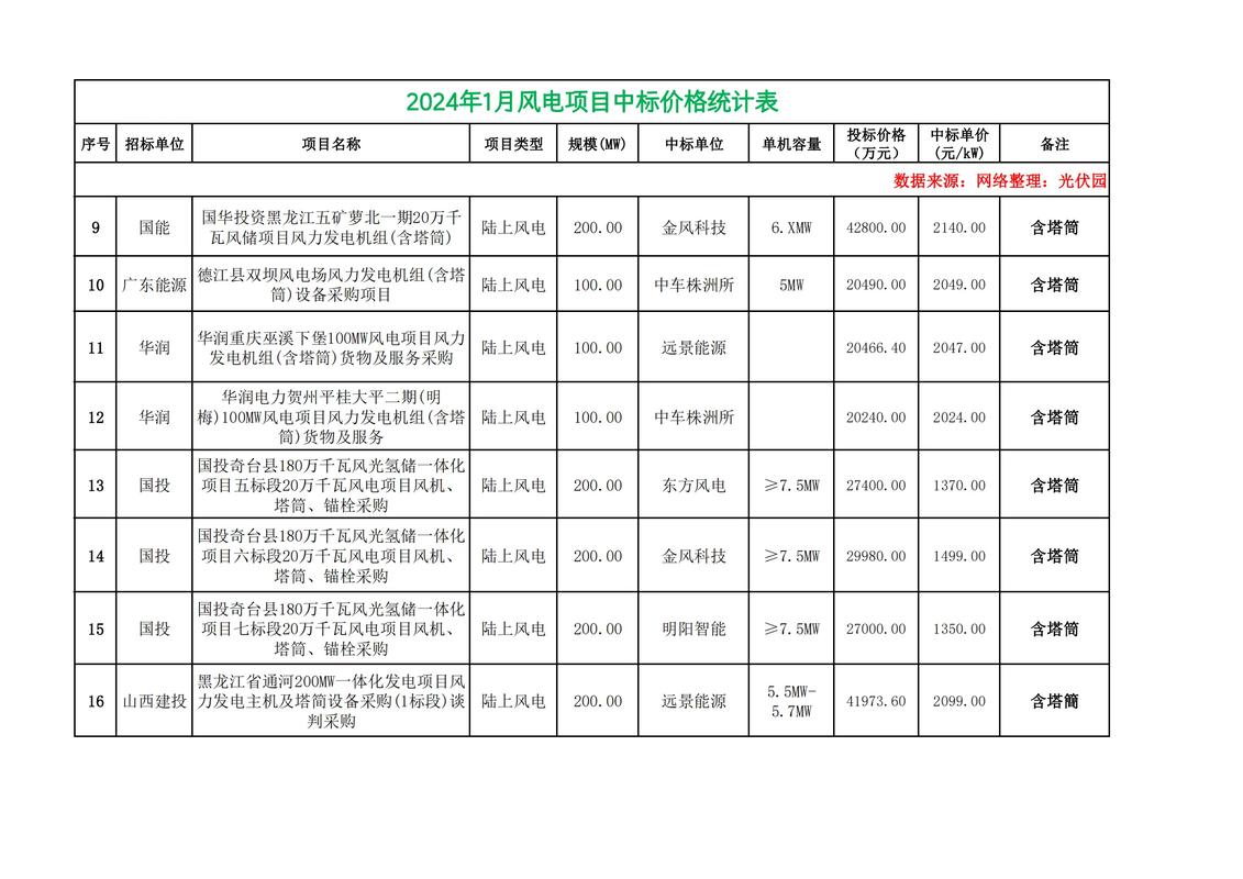 大型风力发电一个造价多少钱啊