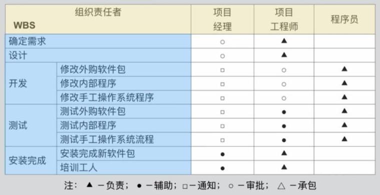 项目管理RAM