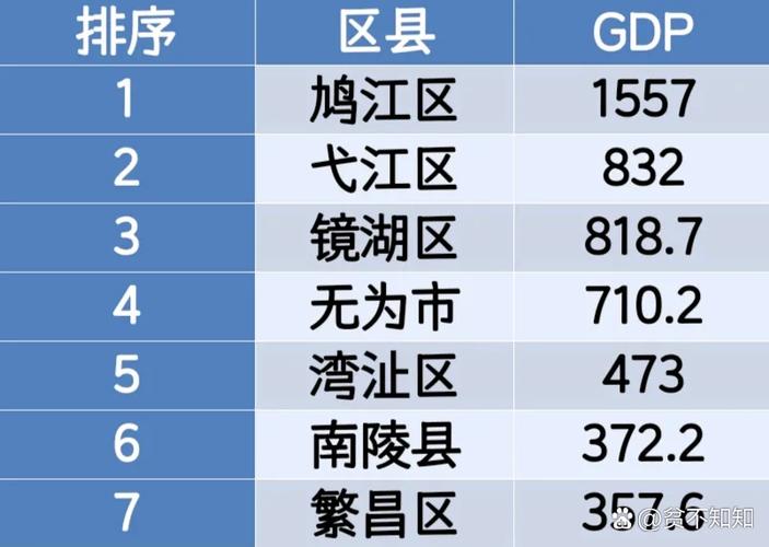 芜湖几个区哪个区最好