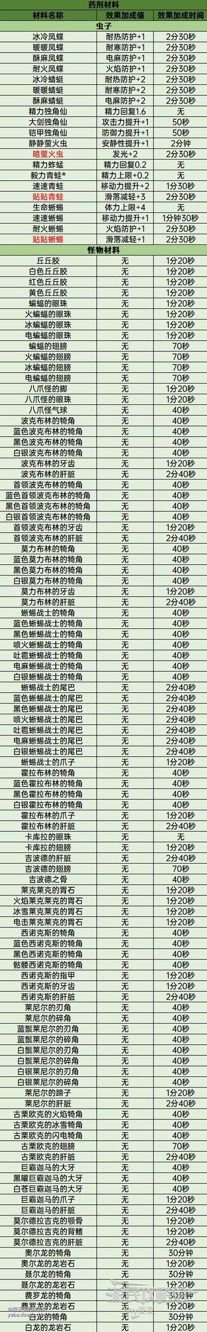 塞尔达材料有上限吗
