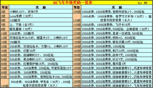 qq飞车贵族等级奖励表
