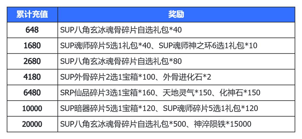 新斗罗大陆活动攻略活动顺序攻略截图3
