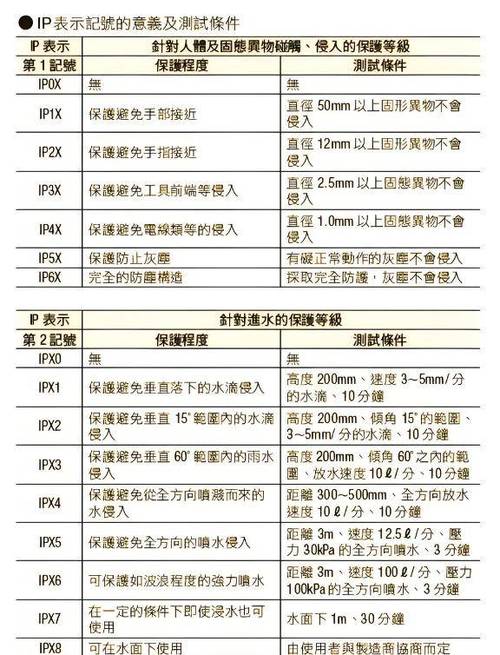 ip防水防尘等级表