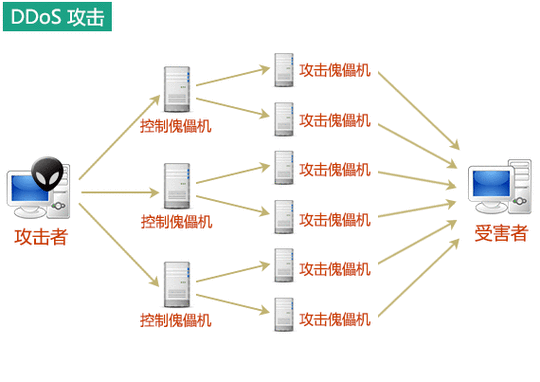 ddos攻击需要什么