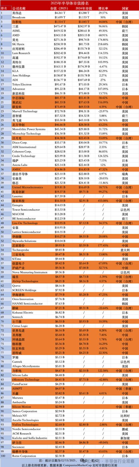 市值最高的公司
