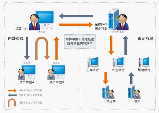 银企直联最忌三个东西