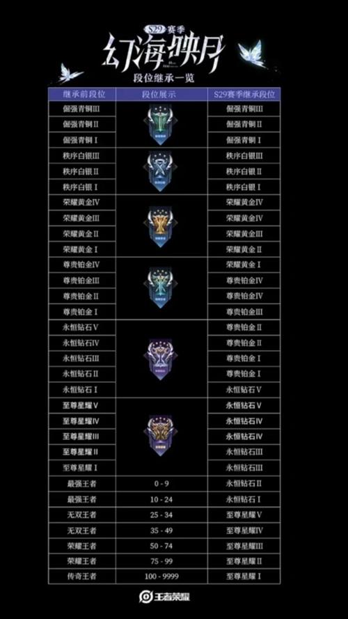 赛季继承是最高段位还是当前段位