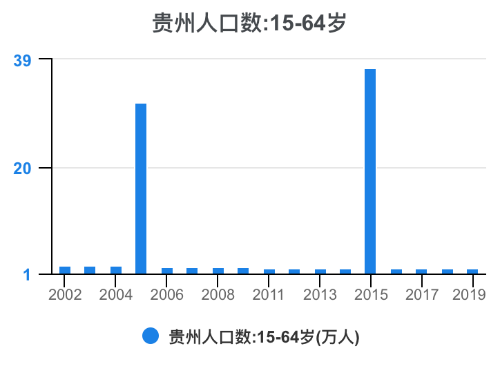 贵州省人口2019总人数口