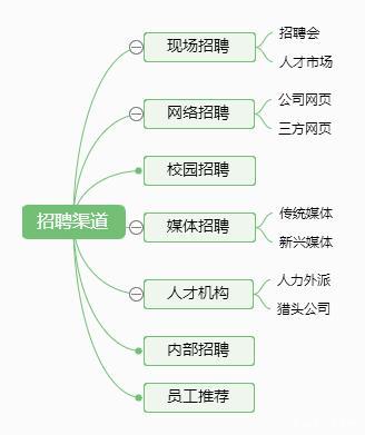 线上招聘渠道有哪些