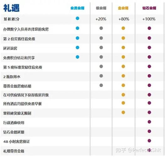 booking的会员等级规则