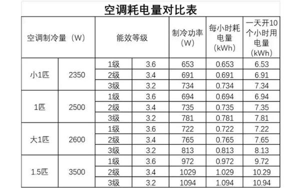 空调能耗怎么计算