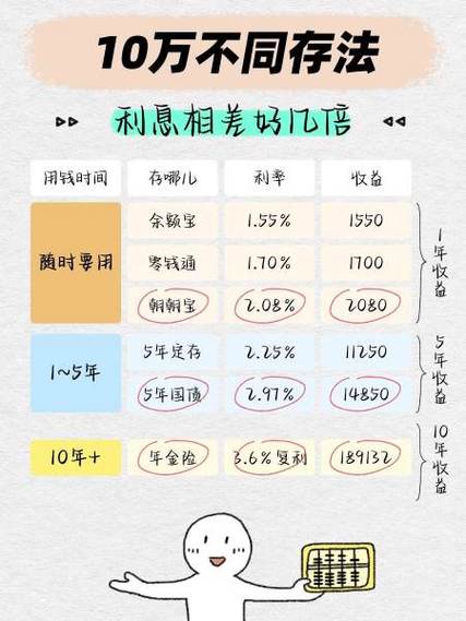 20万元最聪明的存钱法