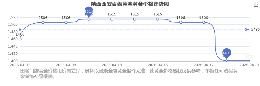 西安今日黄金回收价格截图3