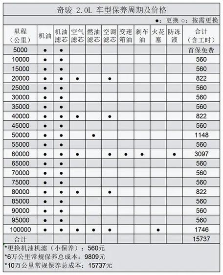 自己保养车如何保养