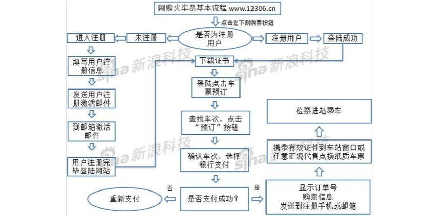 12306买火车票步骤