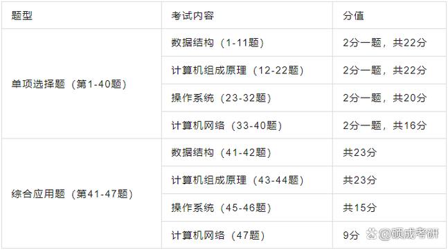 计算机考研科目有哪些