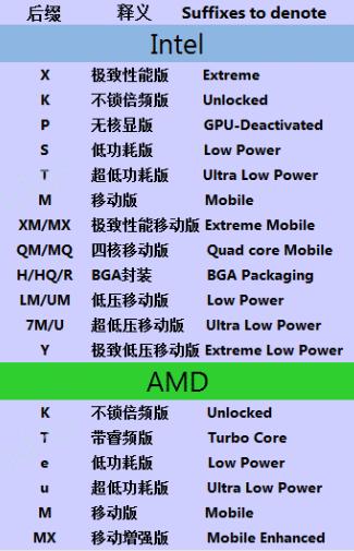 i5后面的字母代表什么意思