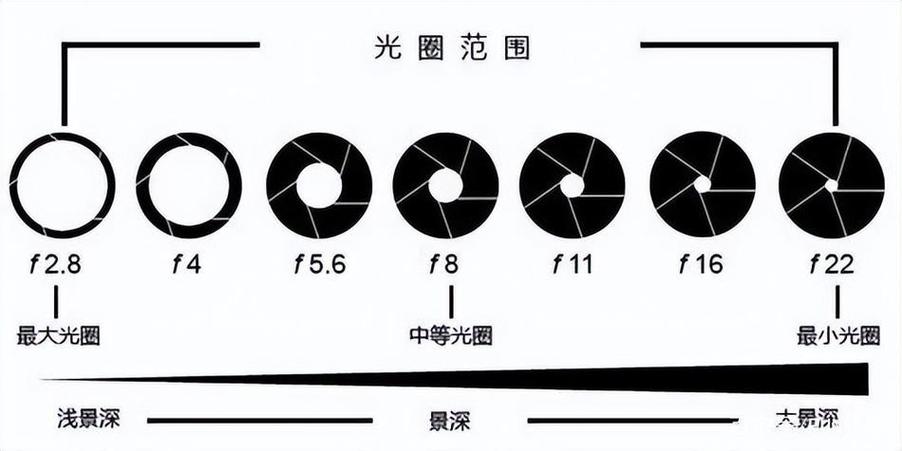光圈在哪里