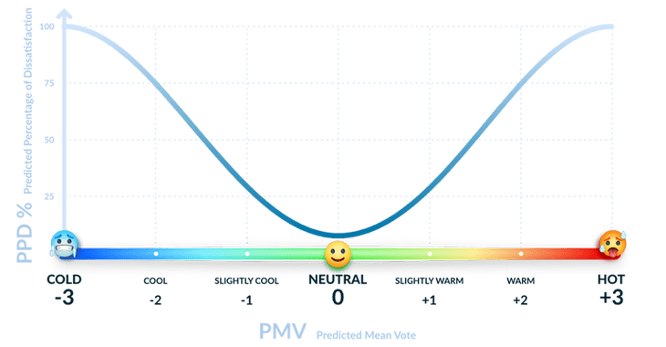 pmv是什么意思