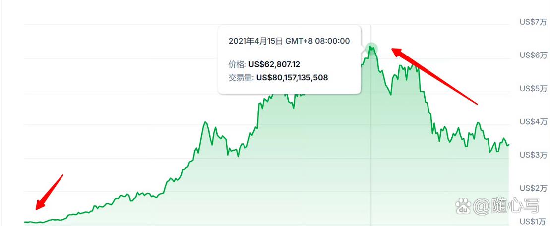 比特币历次牛市