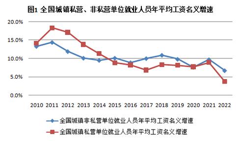 近二十年工资变化