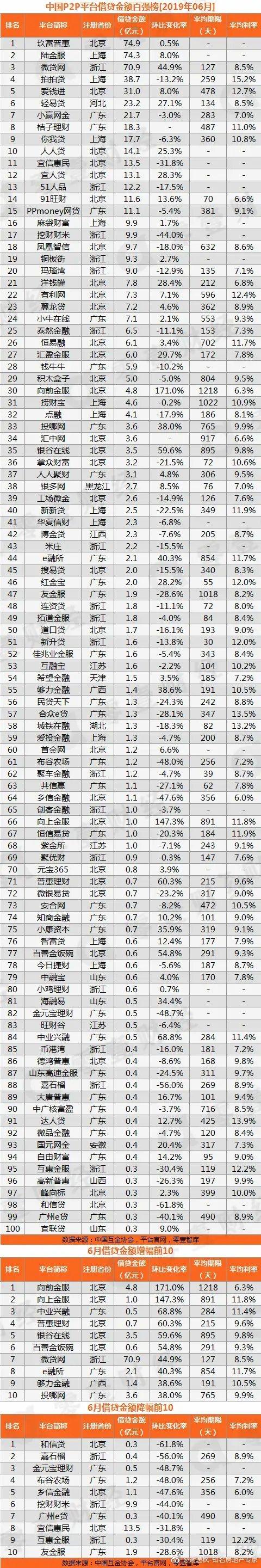 p2p网贷平台排名